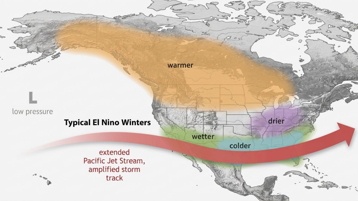 North America map showing typical El Niño winters: warm in the West, drier in the Northeast, wetter in the South, with an extended Pacific jet stream arc.